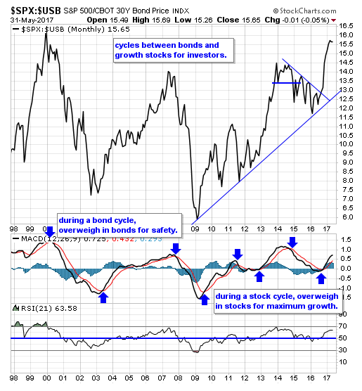 SPX-USB Monthly Chart