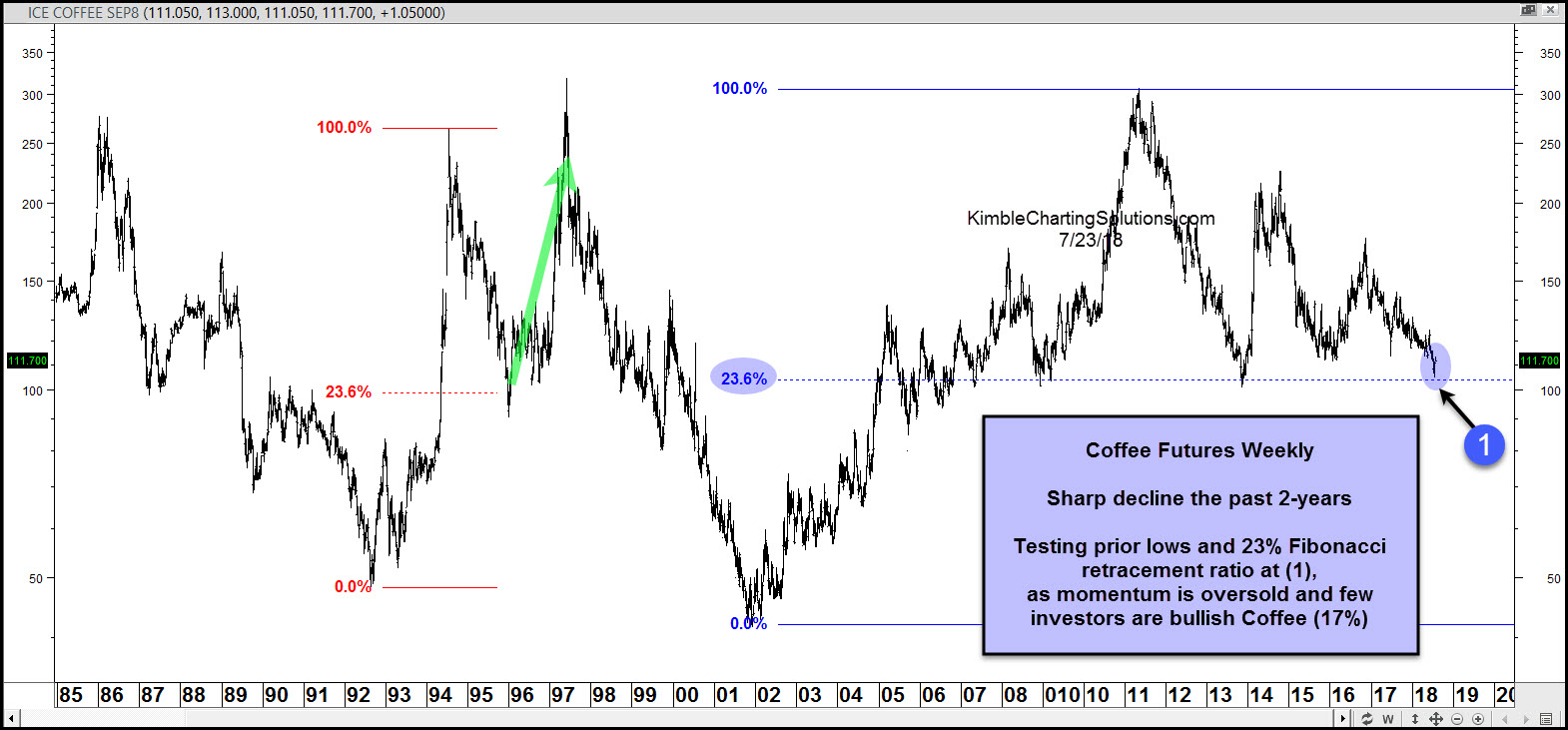 Coffee Futures Weekly Chart