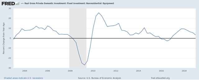 Real Gross Private Domestic Investiment