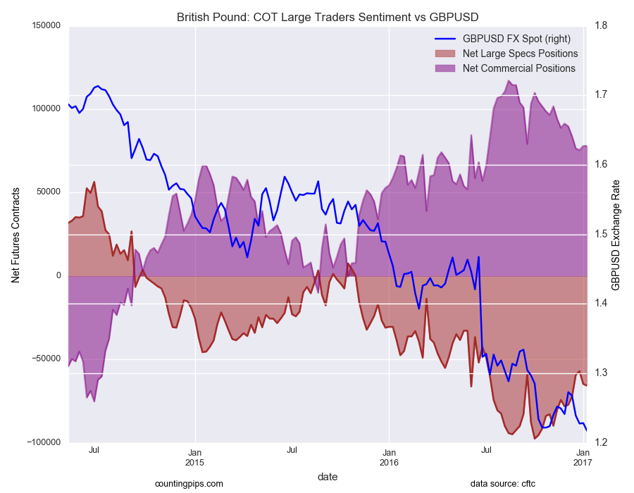 British Pound: COT Large Traders Sentiment vs GBP/USD