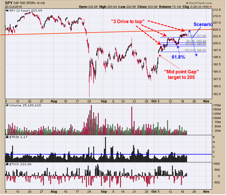 SPY 2 Hour Chart