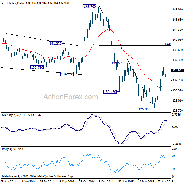 EUR/JPY Daily Chart