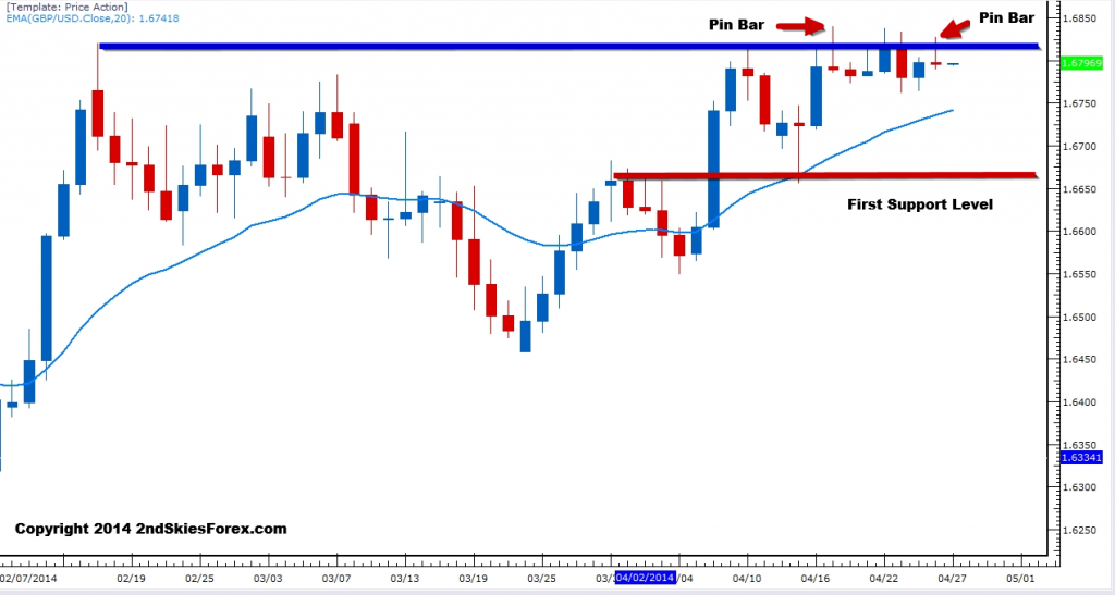 GBP/USD Chart