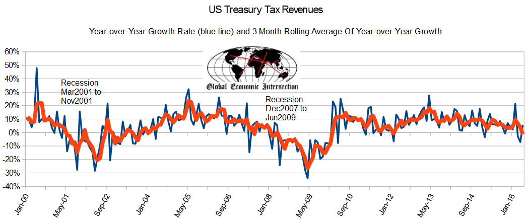 US Treasury Tax Revenues