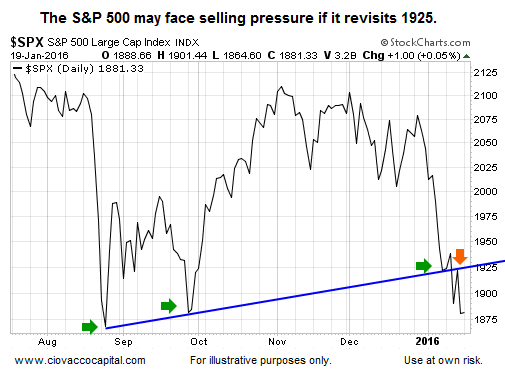 S&P 500 Daily Chart