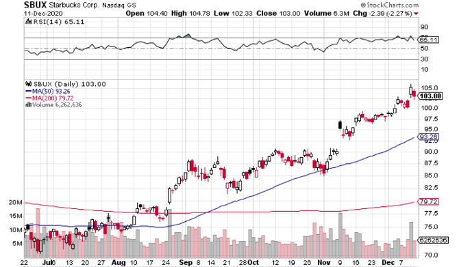 Starbucks Daily Chart