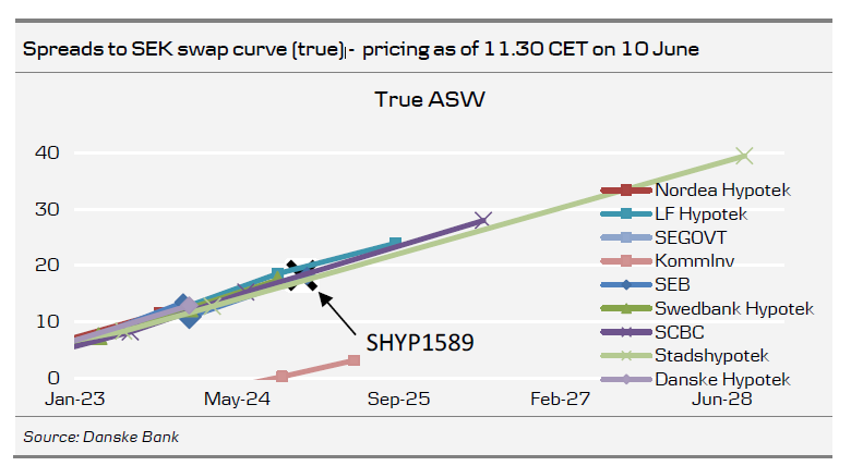 Spreads To SEK Swap Curve -  True