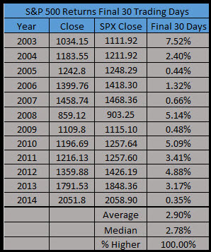 SPX Returns, Final 30 Trading Days