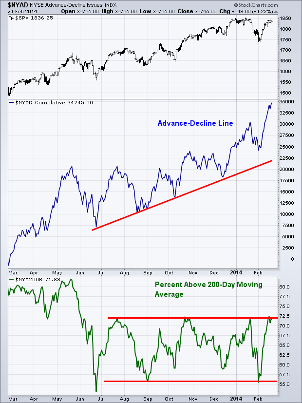 NYSE Advance/Declines