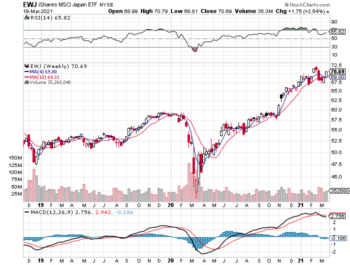 EWJ Weekly Chart