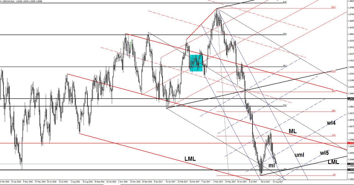 Daily USD/CAD