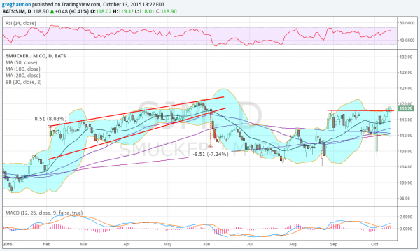 SJM Daily Chart