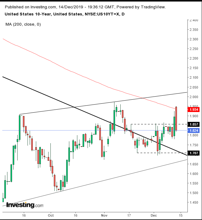 UST 10-Y Daily