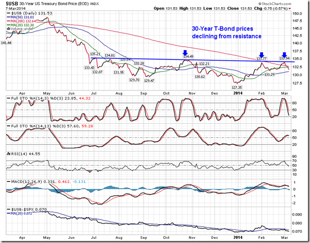 USB Daily Chart