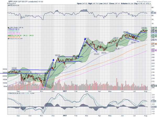 SPY Daily