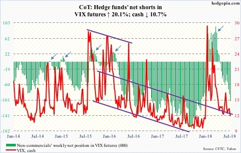 VIX futures