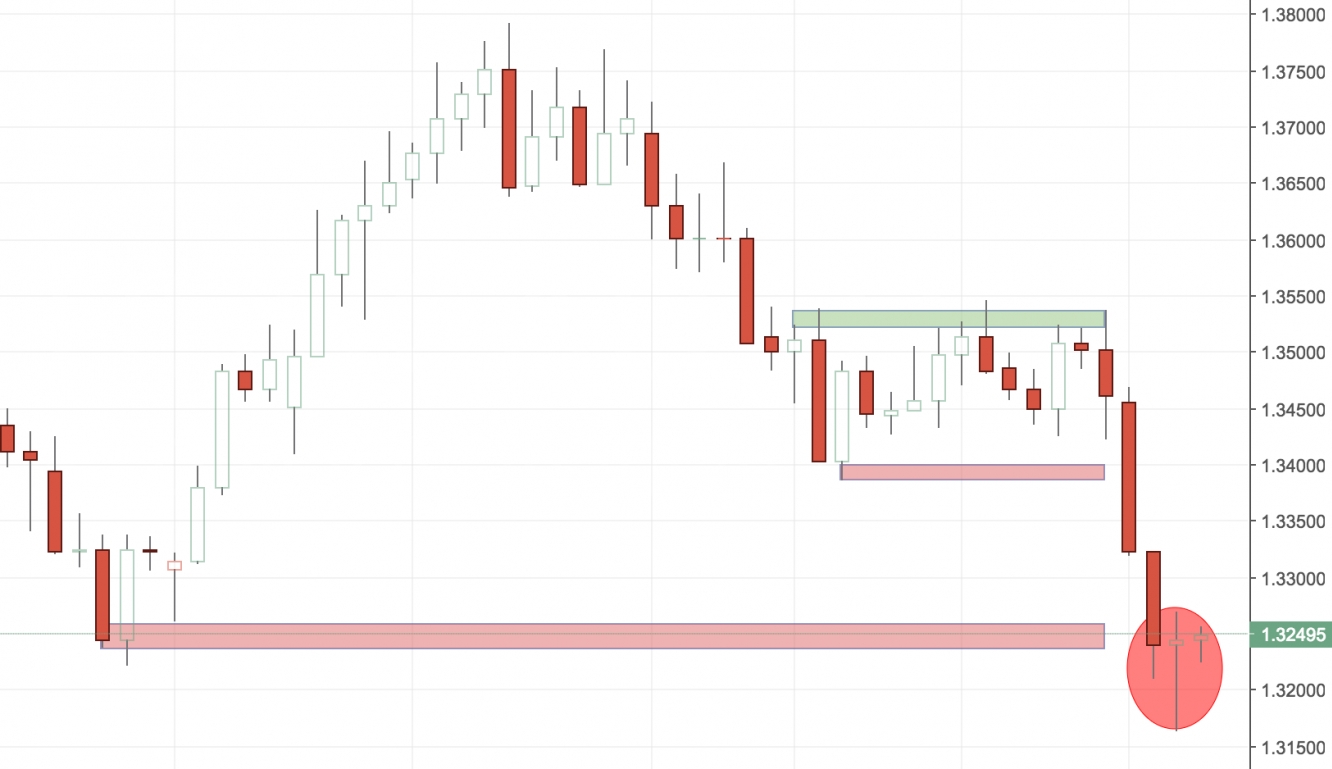 USD/CAD Chart