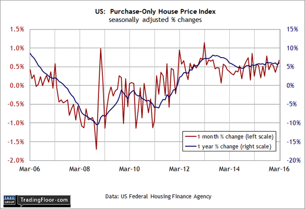 US Purchase Only House Price Index