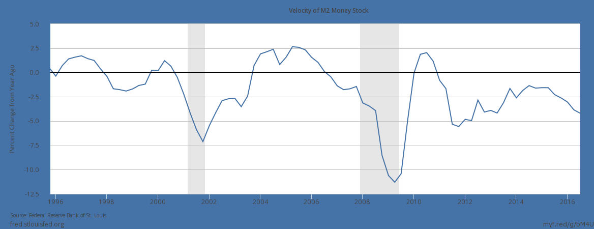 Velocity Of M2 Money Supply