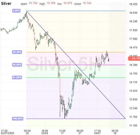 Silver: Is The Rally Close To Over? | Investing.com