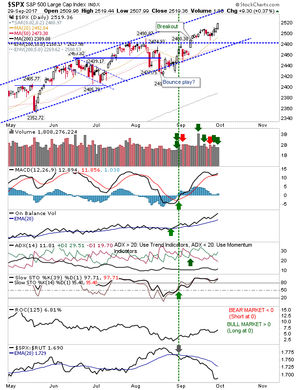 SPX Daily Chart