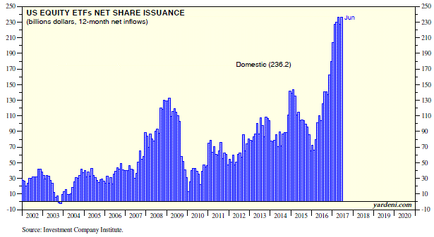 US Equity ETF Net Share Issuance