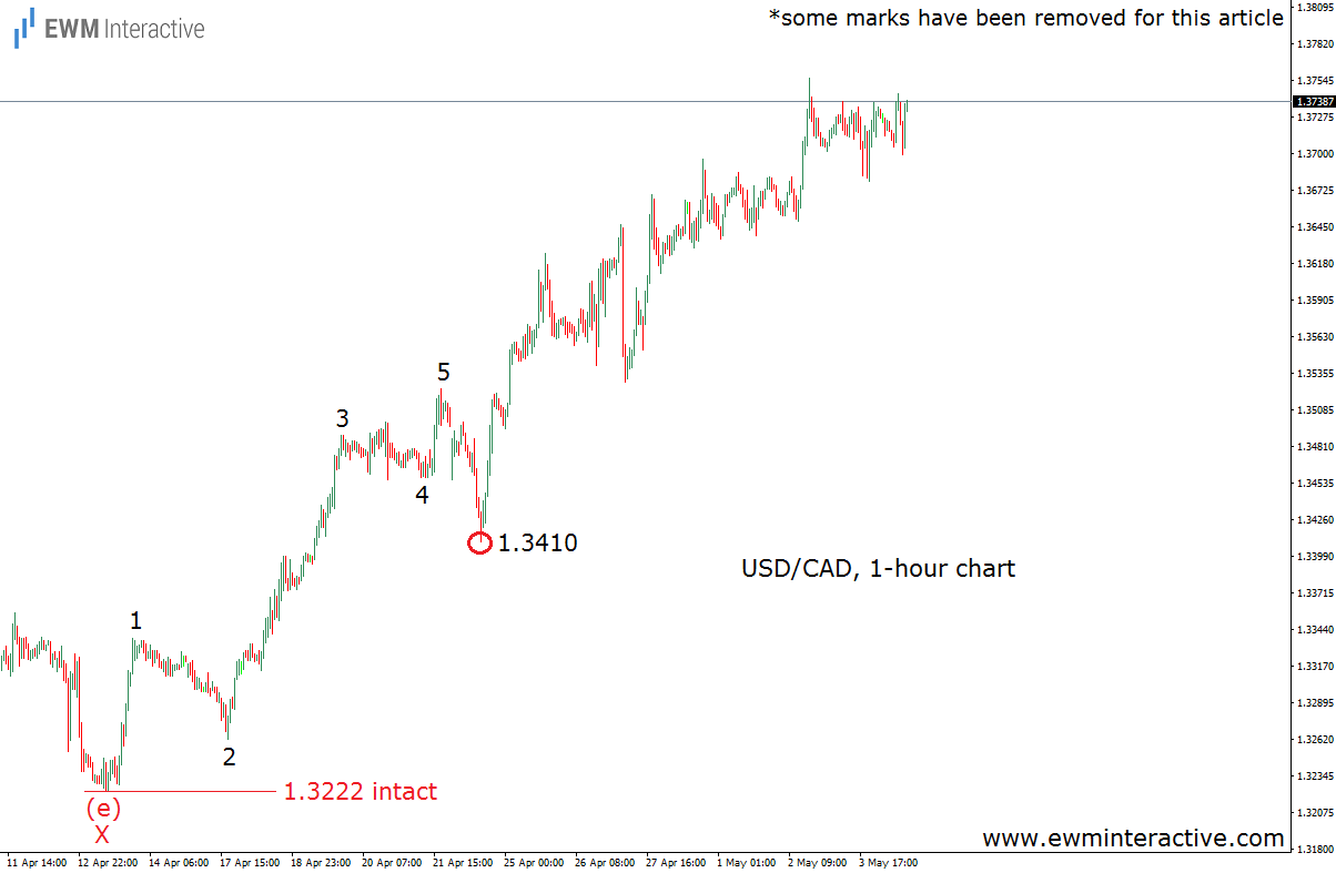 USD/CAD 1 Hour Chart II