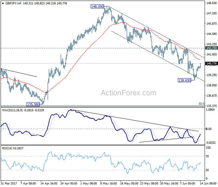 GBP/JPY 4 Hours Chart