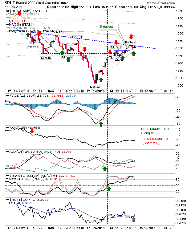 RUT Daily Chart