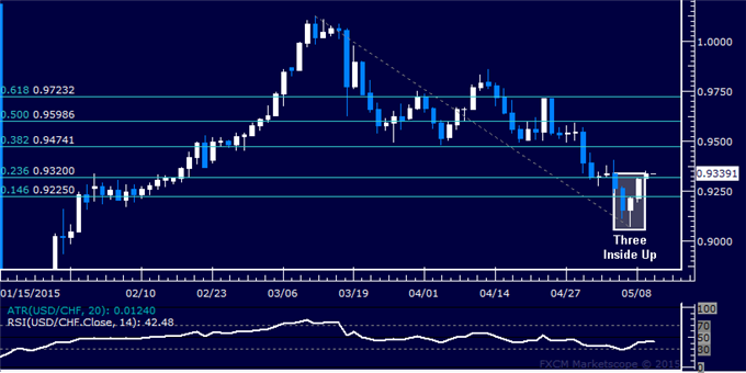 USD/CHF Technical Analysis: From 1/15/2015
