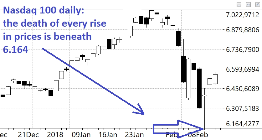 Nasdaq 100 double bottom