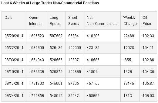 Non-Commercial Positions Last 6 Weeks 