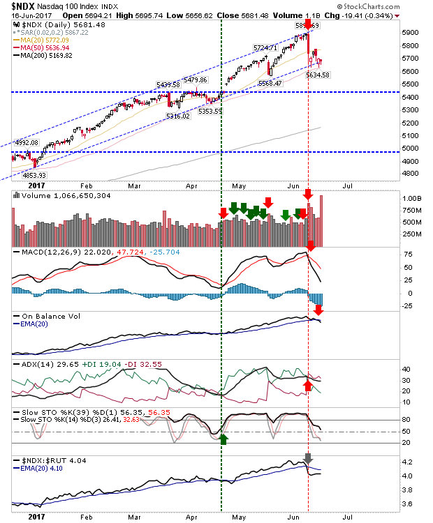 NDX Daily Chart