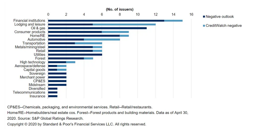 Corporate Debt Spreads Per Industry Sector