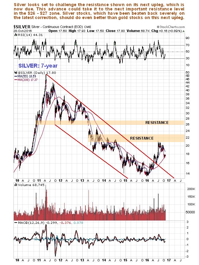 Silver 7 Year Chart