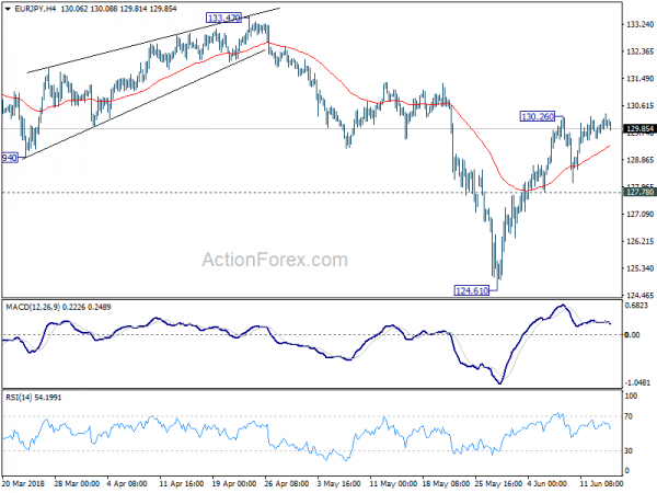 EUR/JPY 4 Hour Chart