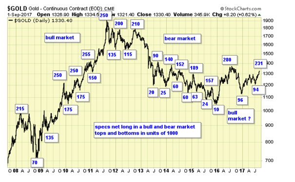 Gold Daily Chart