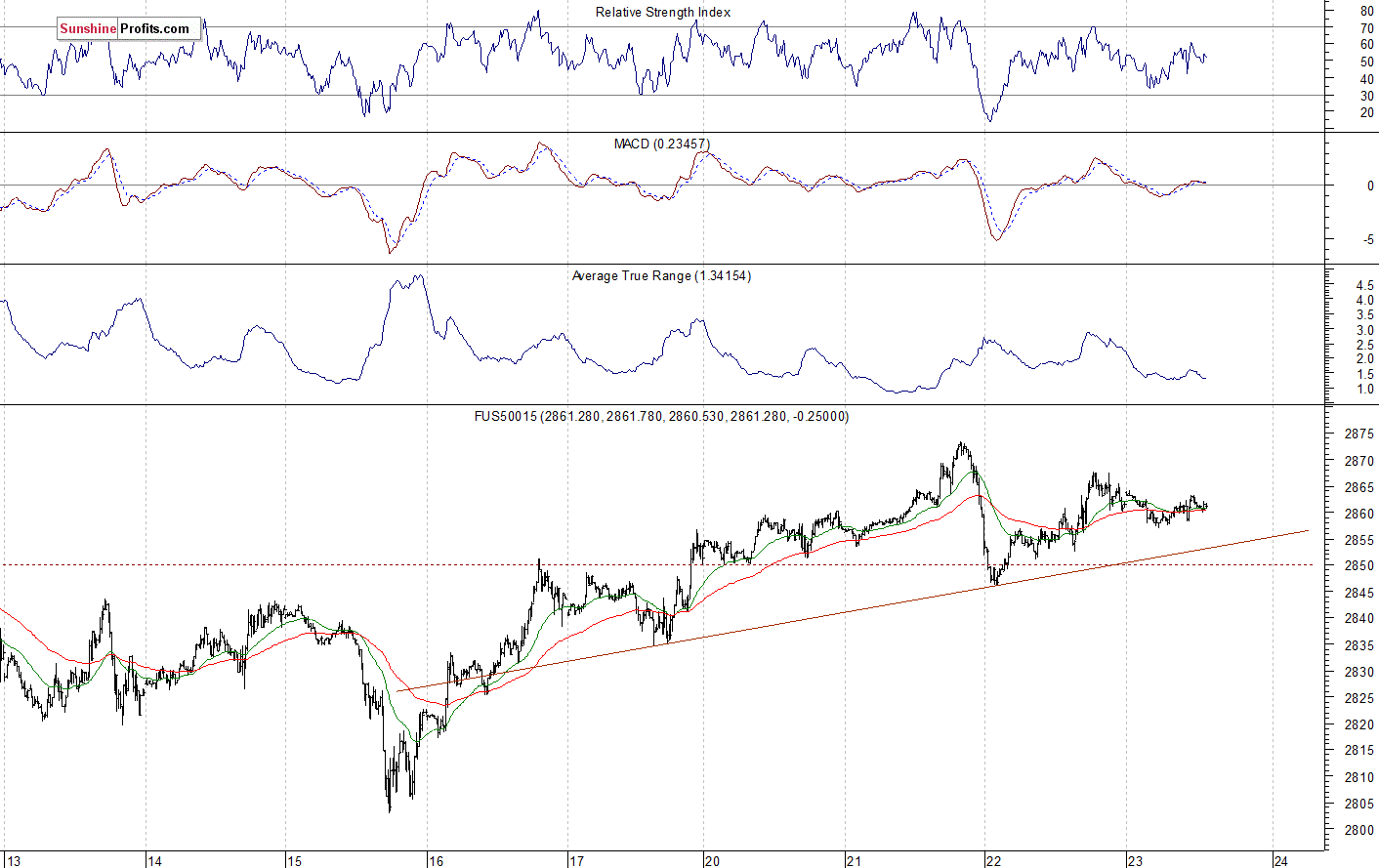 S&P 500 futures contract - S&P 500 index chart