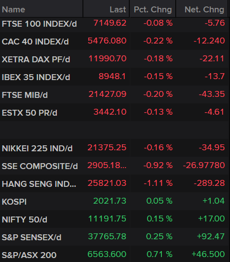 Stock Market Indices