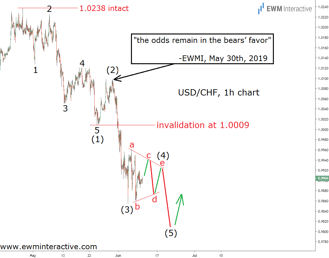 USDCHF Forming A Bigger Elliott Wave Impulse Pattern