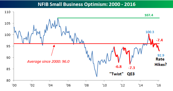 NFIB Small Business Index