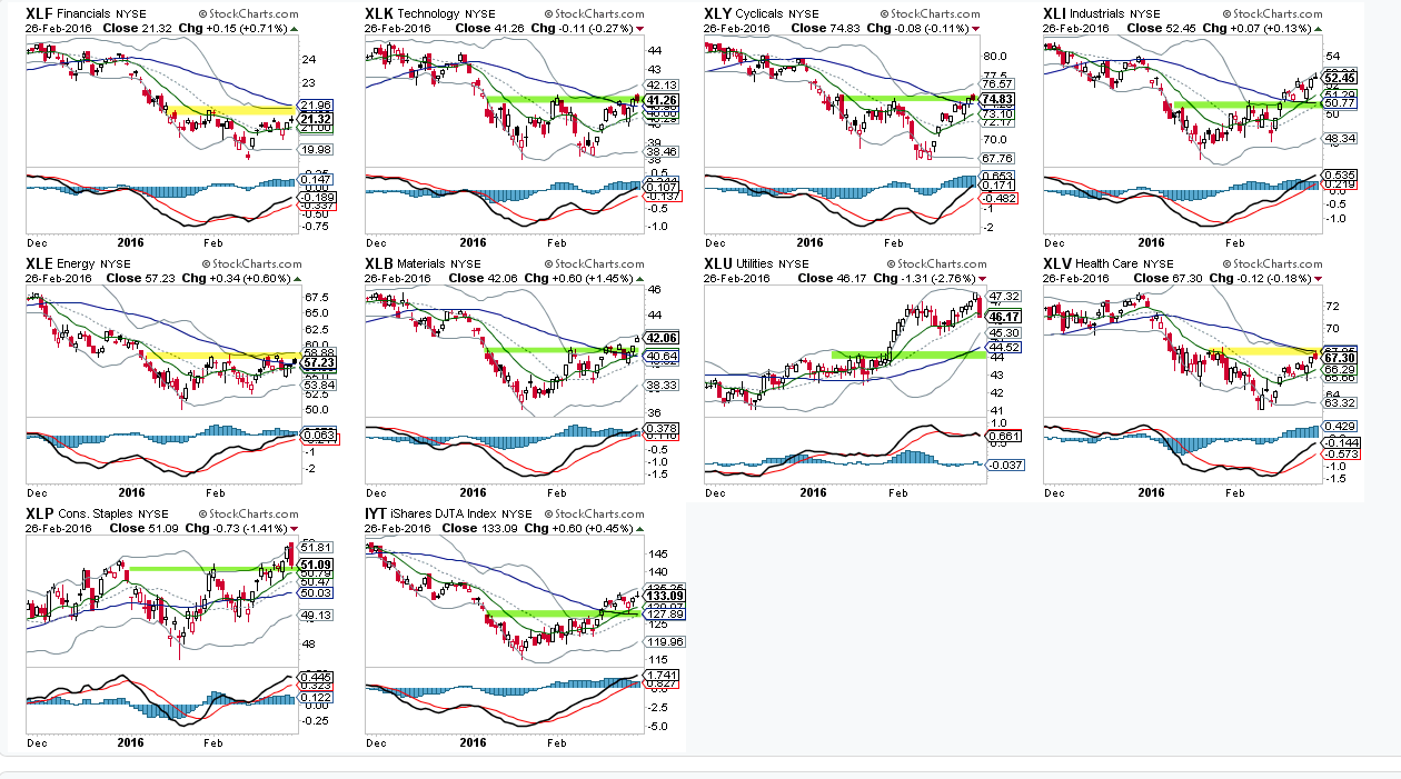 Sector Performance for Week Ending 2/26/2016