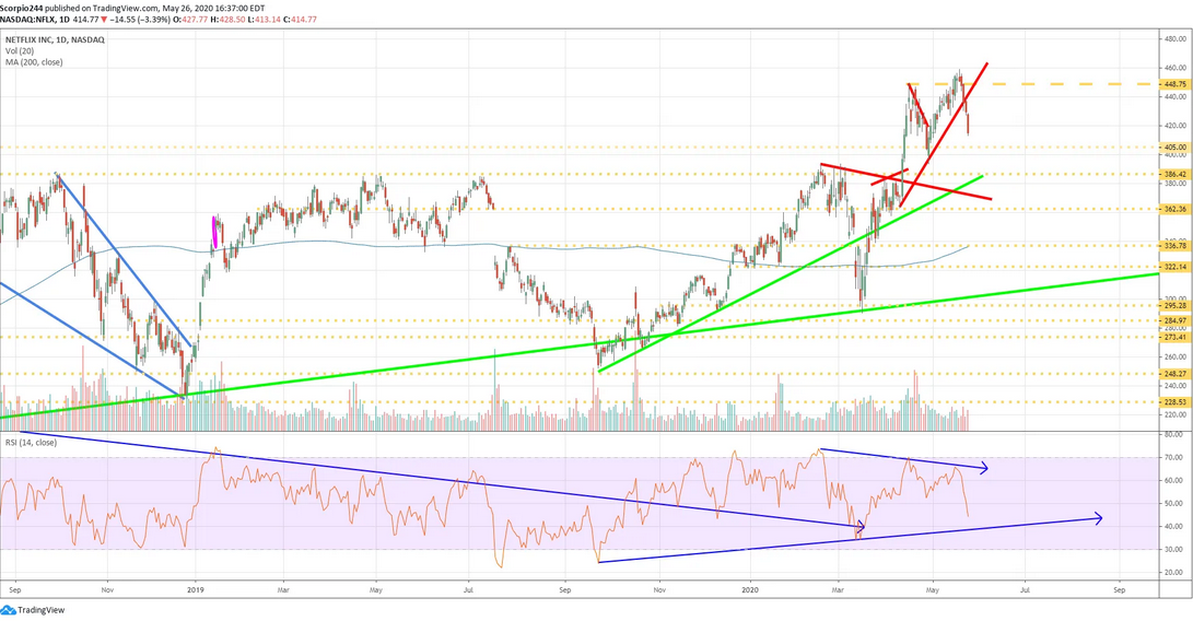 Netflix Daily Chart