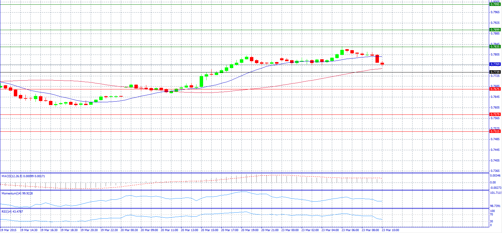 AUD/USD 30-Minute Chart