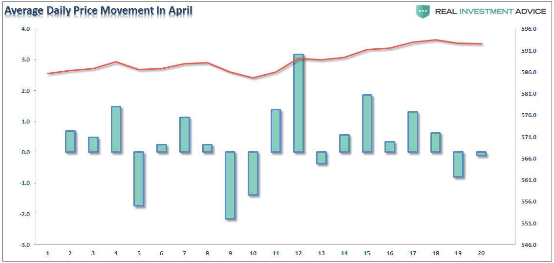 Average Daily Price Movement in April