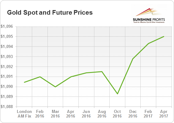 Gold spot (London AM Fix) and future prices