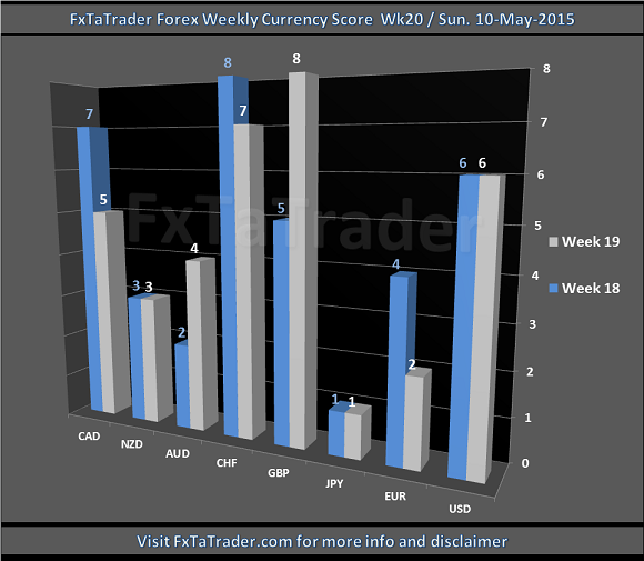 Forex Weekly Currency Score, Week 20