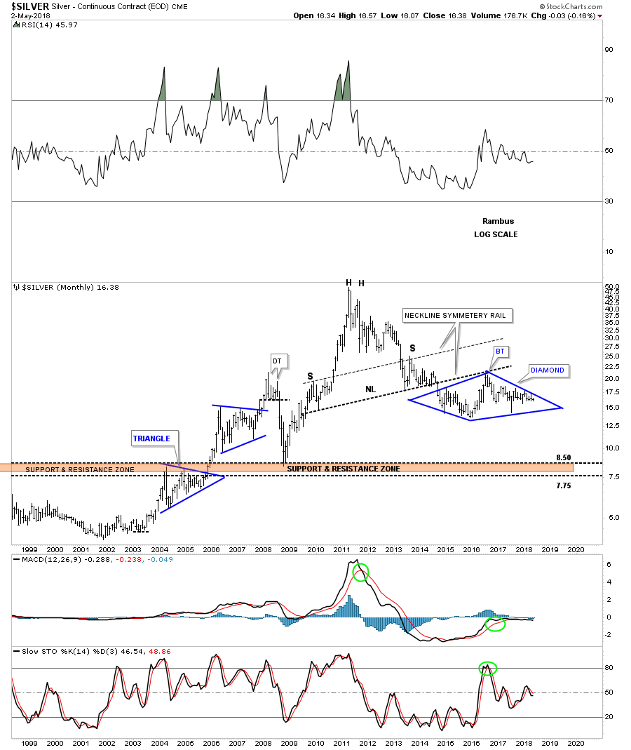 Silver Monthly 1998-2018