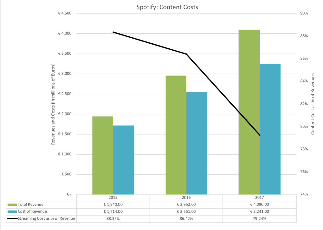 Spotify Content Costs