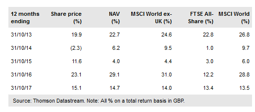 Henderson International Income Trust